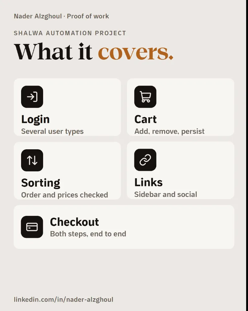 Shalwa Automation Project: login, cart, sorting, links and checkout