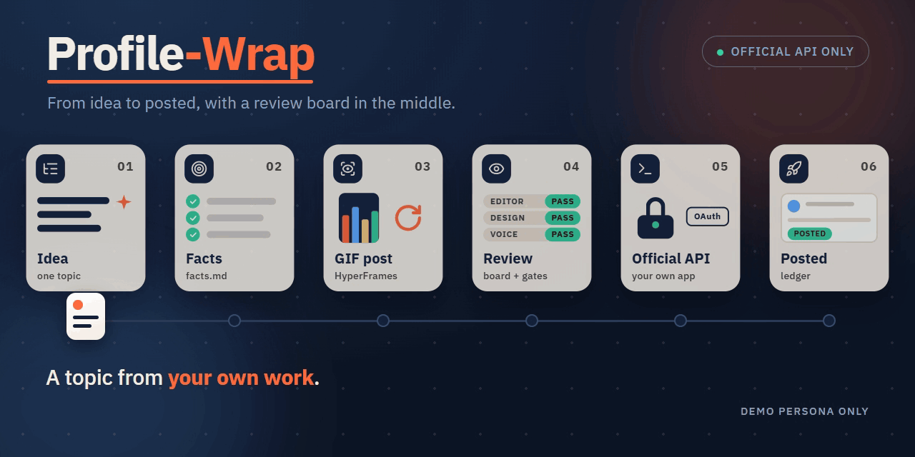 Profile-Wrap turns an idea into a checked LinkedIn post. You tap Allow.